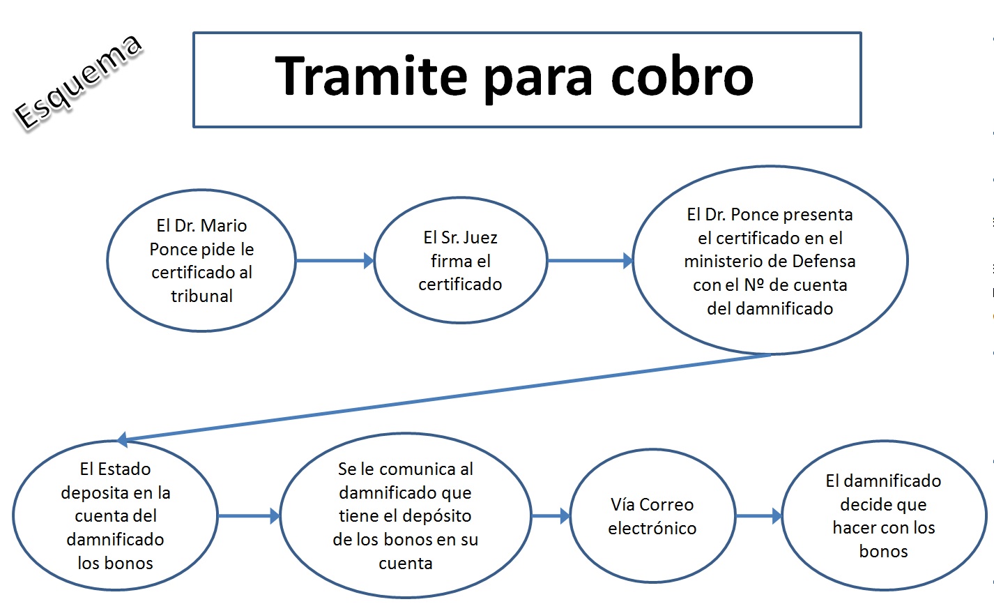 Esquema de cobro